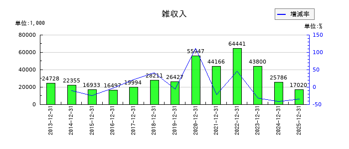 東計電算の雑収入の推移
