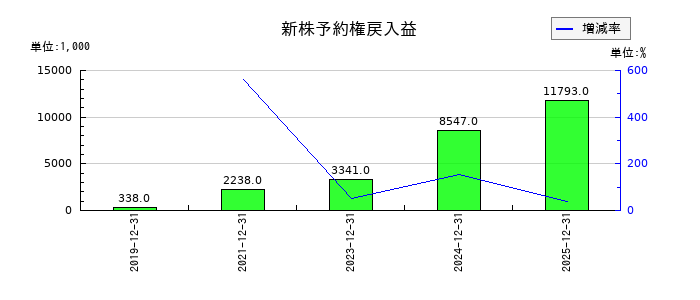 東計電算の新株予約権戻入益の推移