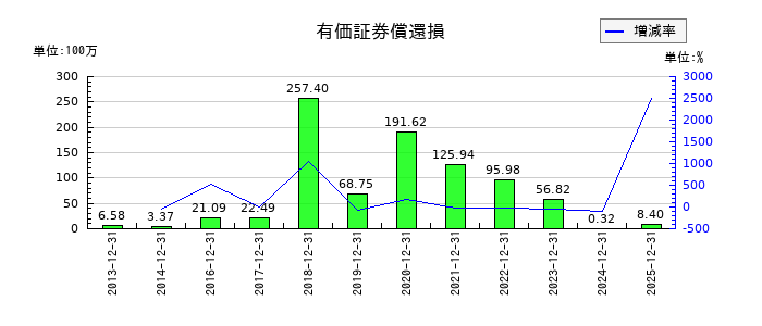 東計電算の有価証券償還損の推移