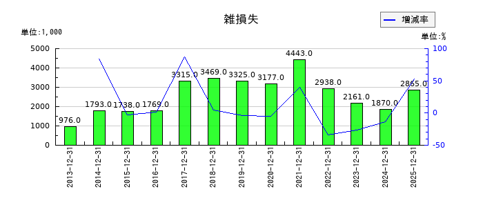 東計電算の雑損失の推移