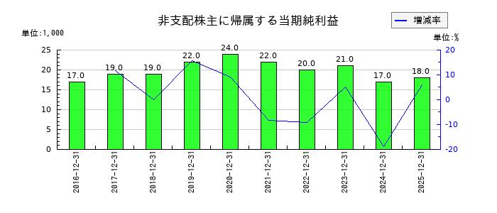 東計電算の非支配株主に帰属する当期純利益の推移