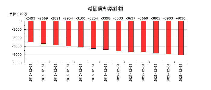 東計電算の減価償却累計額の推移