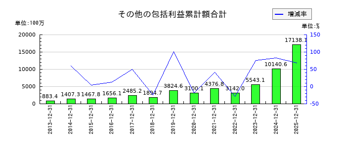 東計電算のその他の包括利益累計額合計の推移