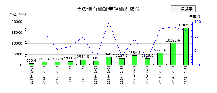 東計電算のその他有価証券評価差額金の推移