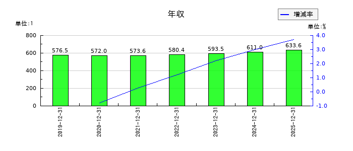 東計電算の年収の推移