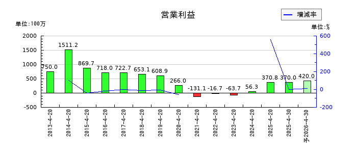 ダイサンの通期の営業利益推移
