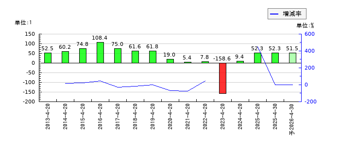 ダイサンのEPS(一株当たりの利益)推移