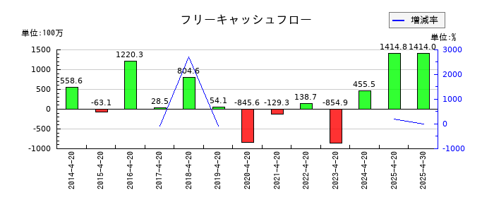 ダイサンのフリーキャッシュフロー推移