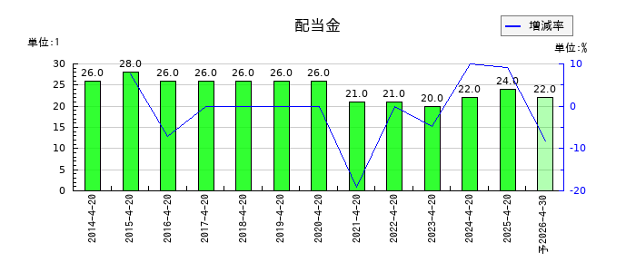 ダイサンの年間配当金推移