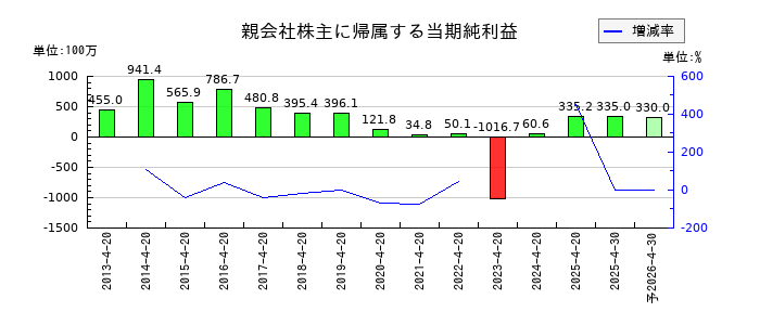 ダイサンの通期の純利益推移
