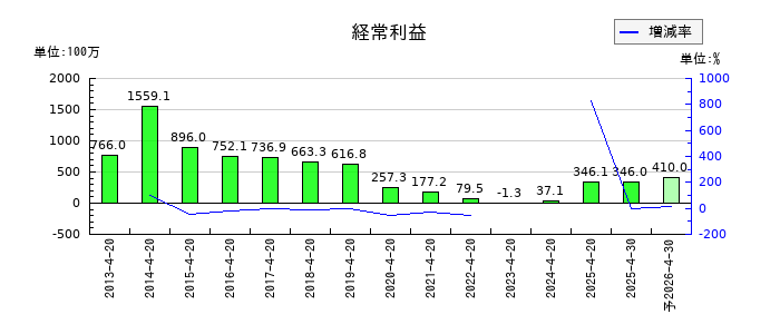 ダイサンの通期の経常利益推移