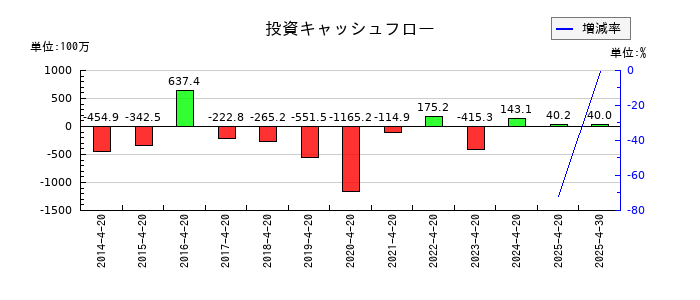 ダイサンの投資キャッシュフロー推移