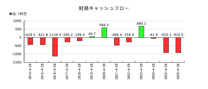 ダイサンの財務キャッシュフロー推移