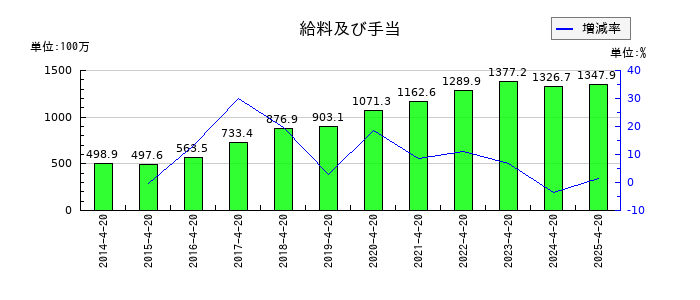 ダイサンの給料及び手当の推移