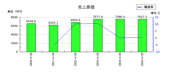 ダイサンの売上原価の推移