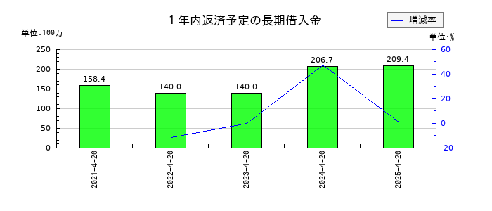 ダイサンの１年内返済予定の長期借入金の推移