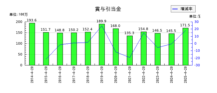 ダイサンの賞与引当金の推移