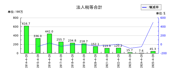 ダイサンの法人税等合計の推移