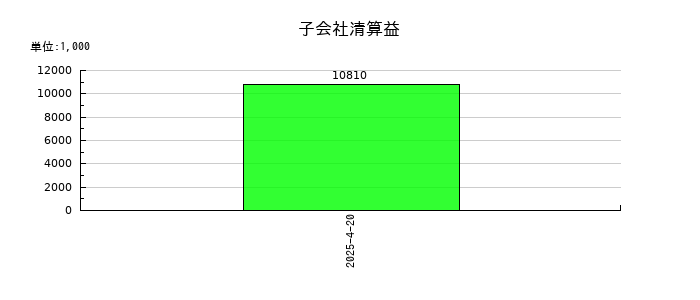 ダイサンの子会社清算益の推移