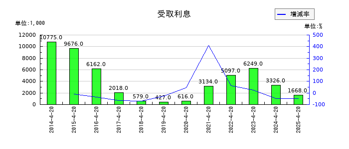 ダイサンの受取利息の推移