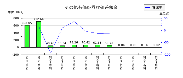 ダイサンのその他有価証券評価差額金の推移