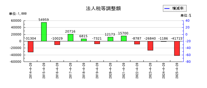 ダイサンの法人税等調整額の推移