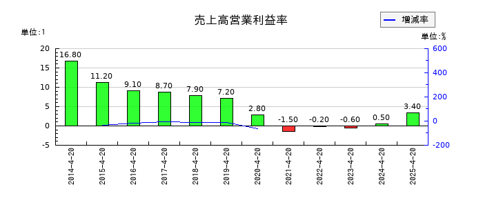 ダイサンの売上高営業利益率の推移