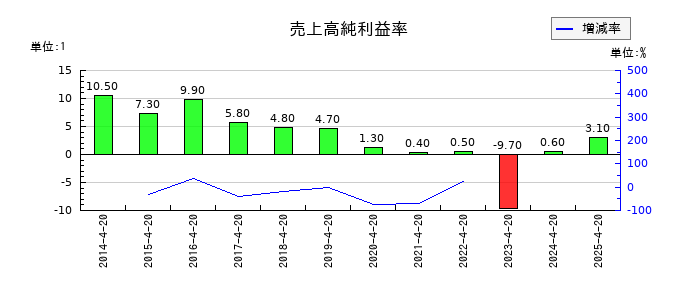 ダイサンの売上高純利益率の推移