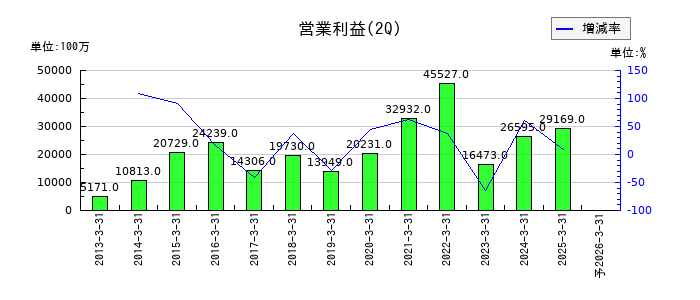 サイバーエージェントの第2四半期の営業利益推移