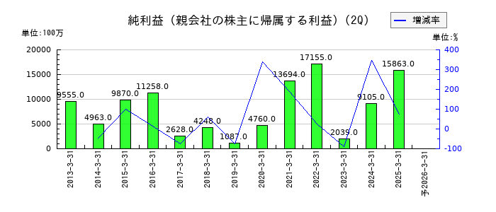 サイバーエージェントの第2四半期の純利益推移