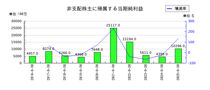 サイバーエージェントの非支配株主に帰属する当期純利益の推移
