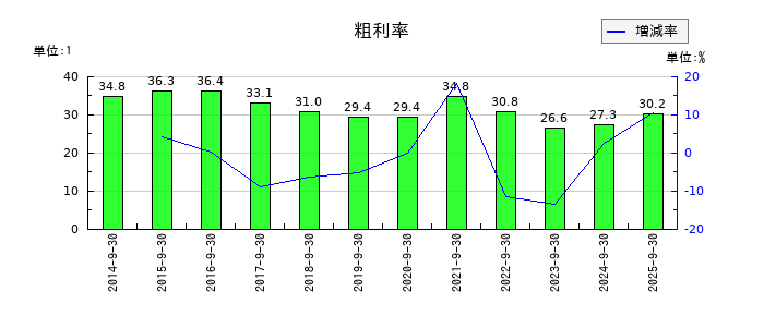 サイバーエージェントの粗利率の推移
