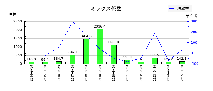 サイバーエージェントのミックス係数の推移
