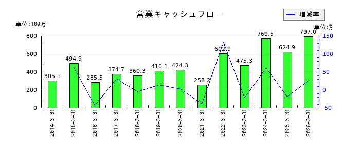 昭和システムエンジニアリングの営業キャッシュフロー推移