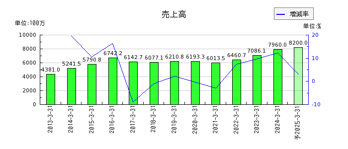 昭和システムエンジニアリングの通期の売上高推移