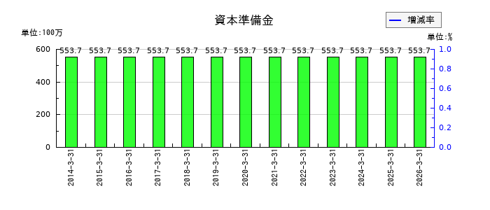 昭和システムエンジニアリングの資本剰余金合計の推移