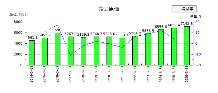 昭和システムエンジニアリングの売上原価の推移