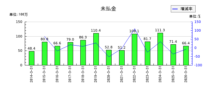 昭和システムエンジニアリングの未払金の推移