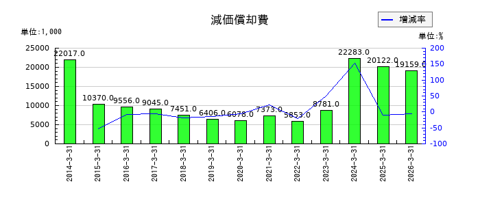 昭和システムエンジニアリングの減価償却費の推移