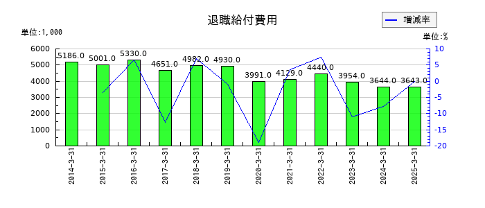 昭和システムエンジニアリングの退職給付費用の推移