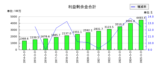昭和システムエンジニアリングの利益剰余金合計の推移