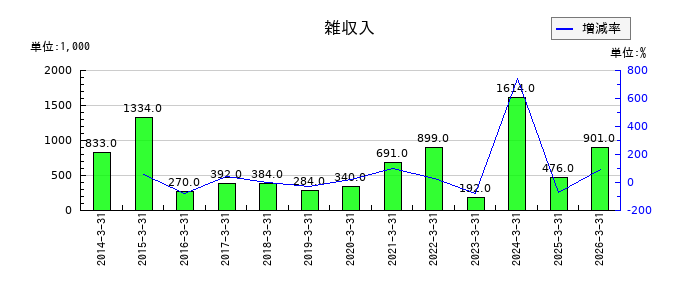 昭和システムエンジニアリングの雑収入の推移