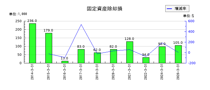 昭和システムエンジニアリングの固定資産除却損の推移