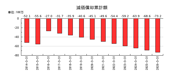 昭和システムエンジニアリングの減価償却累計額の推移