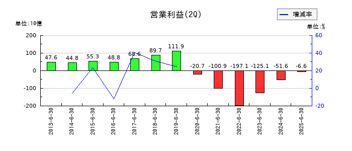 楽天グループの第2四半期の営業利益推移