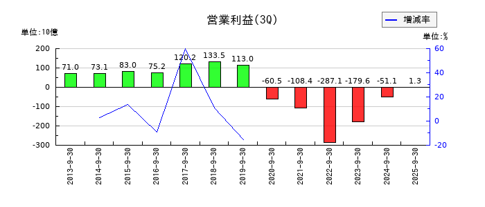 楽天グループの第3四半期の営業利益推移