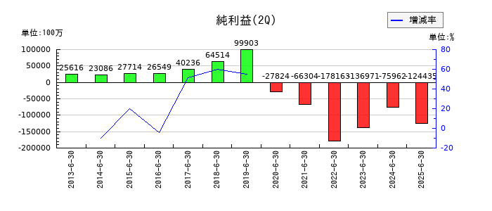 楽天グループの第2四半期の純利益推移
