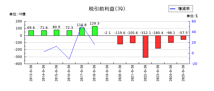 楽天グループの第3四半期の経常利益推移