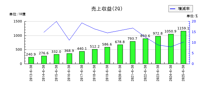楽天グループの第2四半期の売上高推移