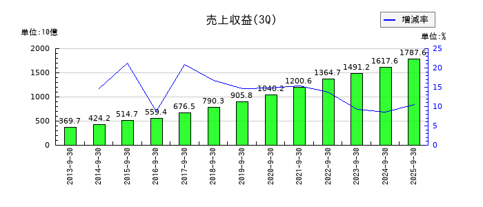楽天グループの第3四半期の売上高推移